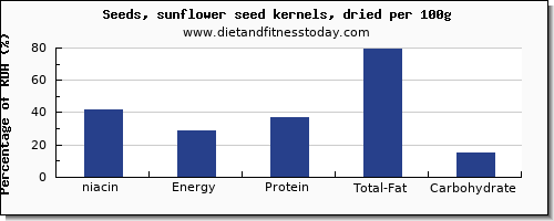 niacin and nutrition facts in sunflower seeds per 100g